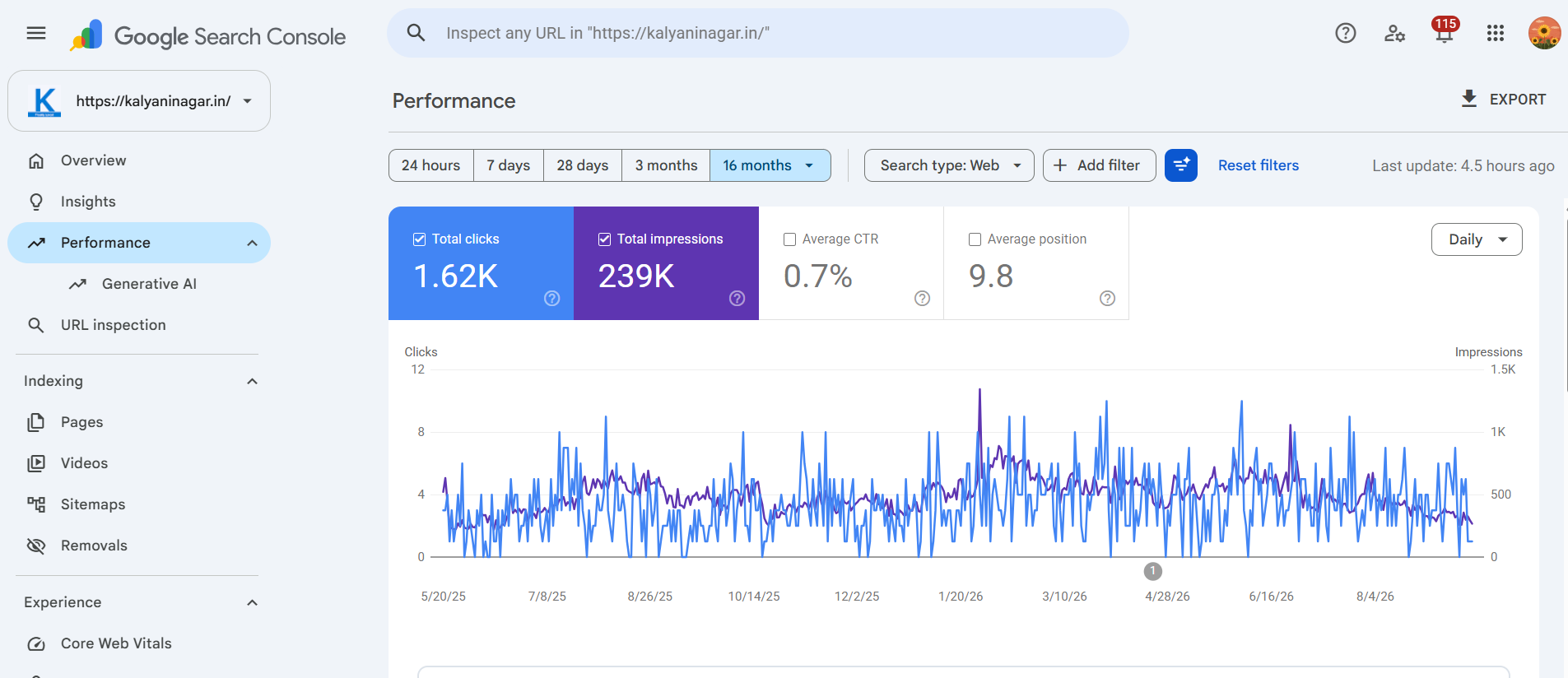 KalyaniNagar.in Google Search Console performance showing 239K impressions and 1.62K clicks